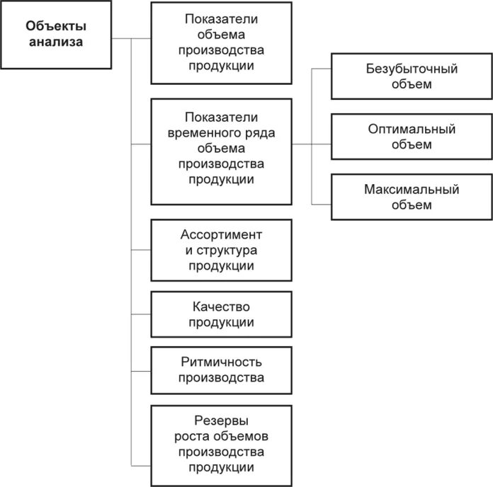 Объекты анализа финансово-хозяйственной деятельности. Показатели анализа объема производства и продаж. Объект анализа. Объекты анализа производства и реализации продукции. Анализ производства хозяйственной деятельности
