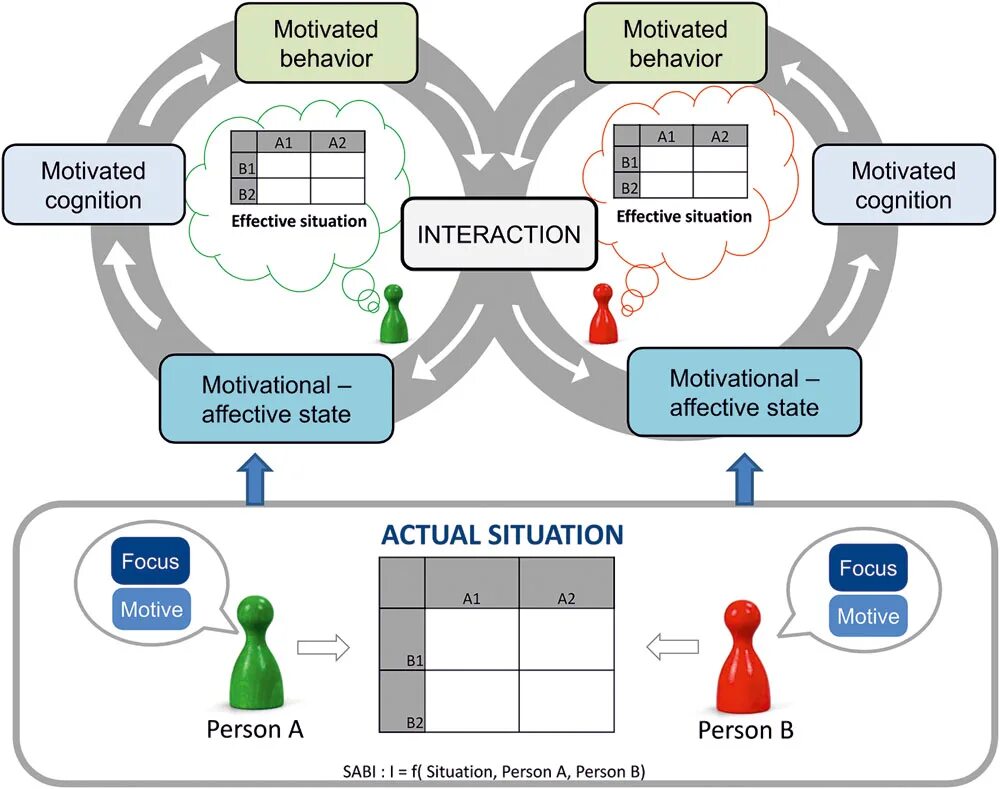 Models of interaction. HCI инфраструктура. Теги Behavior. Pace модель проекта пример. Model behaviour