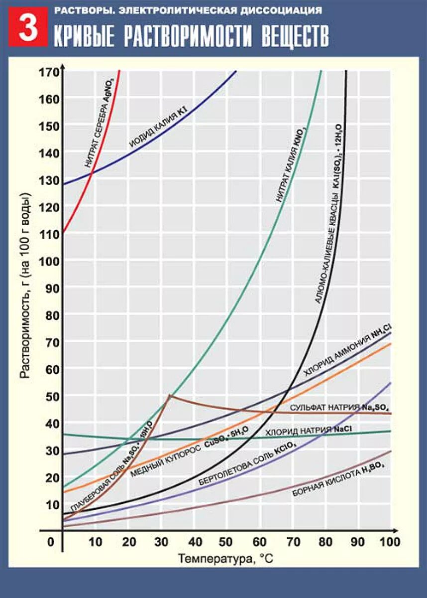 График растворимости солей от температуры. Кривая растворимости химия. Растворимость солей в воде в зависимости от температуры таблица. Зависимость растворимости нитрата калия от температуры. Растворение сульфата натрия в воде
