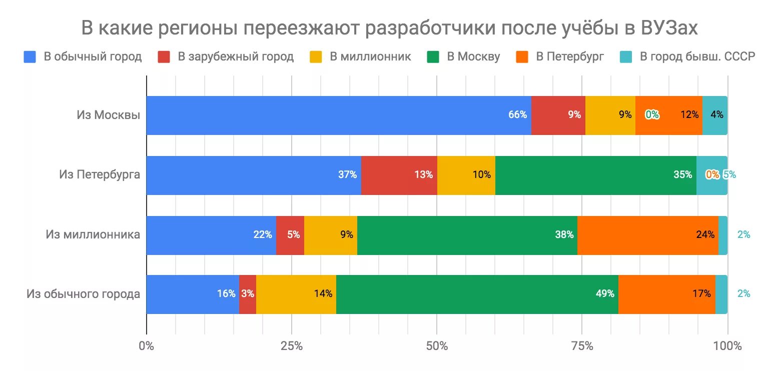 В какой регион переехать. Средняя зарплата в Санкт-Петербурге. Сколько зарабатывают выпускники разных вузов. Средняя зарплата выпускников вузов в России. Зарплата программиста в Швейцарии.