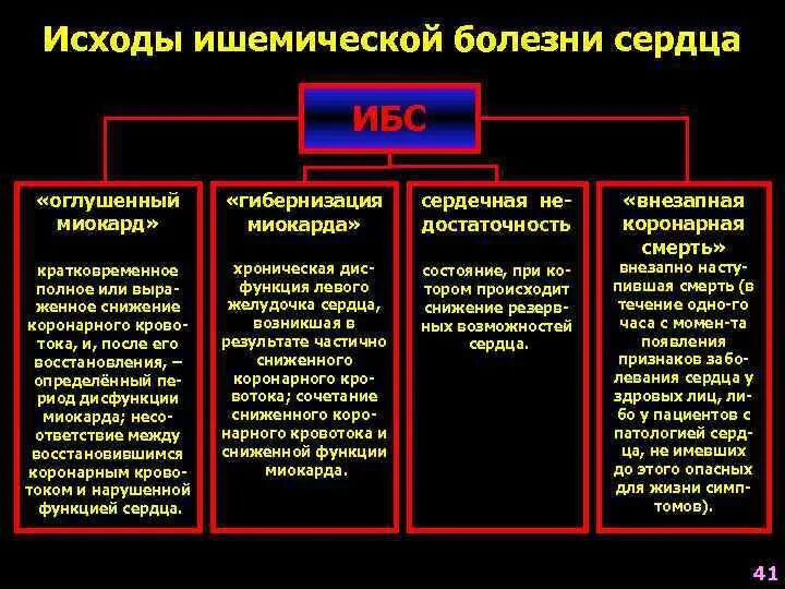 Исход ишемии. Исходы ишемической болезни сердца. Исходы ишемии патофизиология.