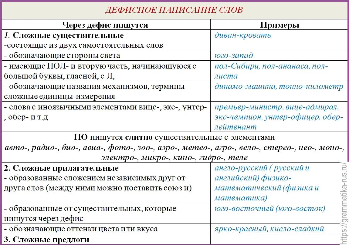 Правило дефисного написания слов. Слитное раздельное и дефисное написание слов. Диффизное написание слов. Написание слитно и через дефис. Слитное раздельное правописания слов.