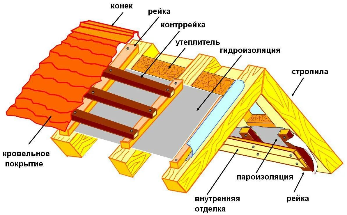 Схема укладки пароизоляции на крыше. Вентзазор в утепленной кровле. Утепление скатной кровли. Утеплить крышу. Теплоизоляция скатной кровли.
