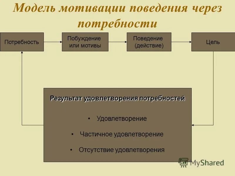 Должная мотивация поведения. Модель мотивированного поведения. Модель мотивации. Модель мотивации через потребности. Мотивация поведения личности.