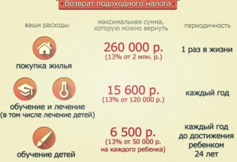 Как получить налоговый вычет с зарплаты. Возврат подоходного максимальная сумма. ндфл при продаже квартиры. как вернуть 13 процентов с зарплаты. сколько раз можно получить 13 процентов от покупки.