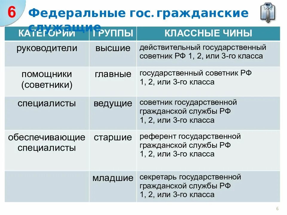 1 классный чин. Категории и чины государственной гражданской службы. Категории группы классные чины государственных гражданских служащих. Категории и группы должностей государственной гражданской службы. Группы должностей категории должностей классные чины.