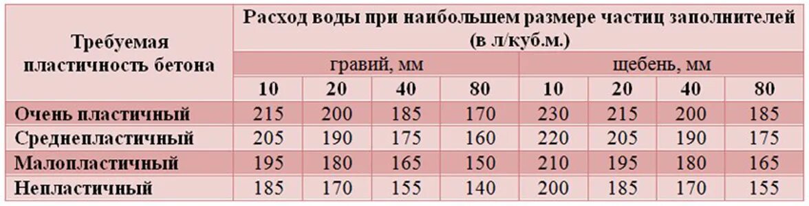 Состав 1 куба бетона. Сколько надо песка щебня и цемента на 1 куб. Куб цемента бетона для фундамента м500. Цемент песок и щебень на 1 куб бетона. Цемент на 1 м3 бетона м200.