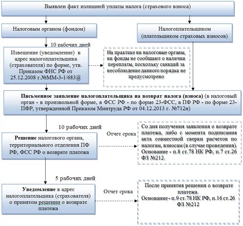 Порядок возмещения налога. Возврат излишне уплаченных налогов. Возврат переплаты. Порядок возврата излишне взысканных налогов схема.