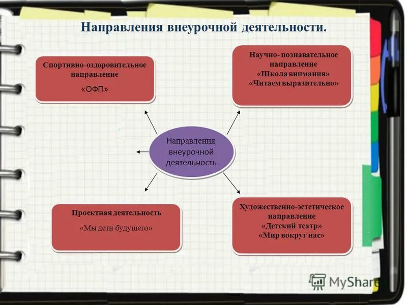 Познавательная деятельность формы внеурочной деятельности. Основные виды познавательной деятельности. Внеурочная деятельность познавательное направление. Внеурочная деятельность познавательное направление. Анализ внеурочной работы.