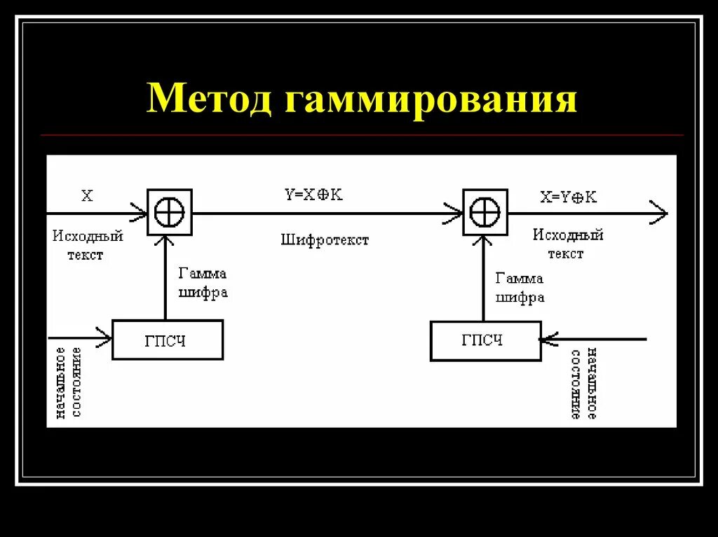 Конечное шифрование. Метод шифрования гаммирование. гаммирование шифрование пример. метод шифрования гаммирование пример. алгоритм гаммирования.