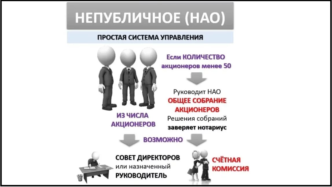 Акционер решил. Непубличное акционерное общество. Органы управления непубличного акционерного общества. Публичные и непубличные. Непубличное акционерное общество налогообложение.