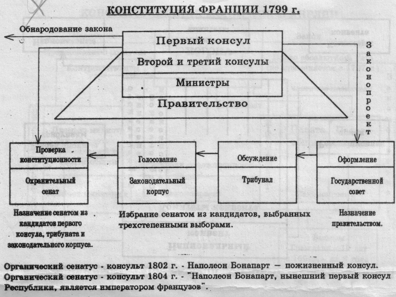 Конституция 1799 г во Франции. Гос Строй Франции по Конституции 1799. Государственный Строй Франции по Конституции 1799. Система государственного управления во Франции схемой. Конституция франции дата