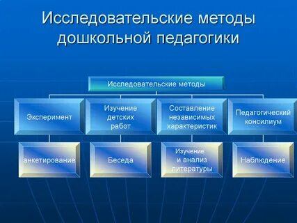 К методам дошкольной педагогики не относятся