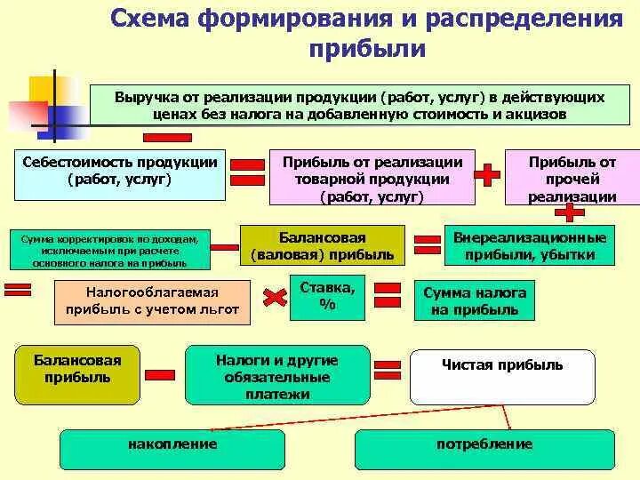 Схема формирования и распределения прибыли. Прибыль кооператива схема. Распределение чистой прибыли в производственных кооперативах. Схема распределения чистой прибыли в производственных кооперативах. Прибыль организации распределяется между