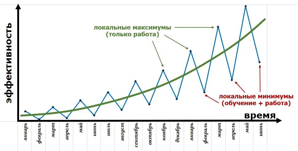 Жизненный цикл профессии. График актуальности. Стоимость часа работы программиста 1с. Стоимость часа программиста. График востребованности профессии программист.