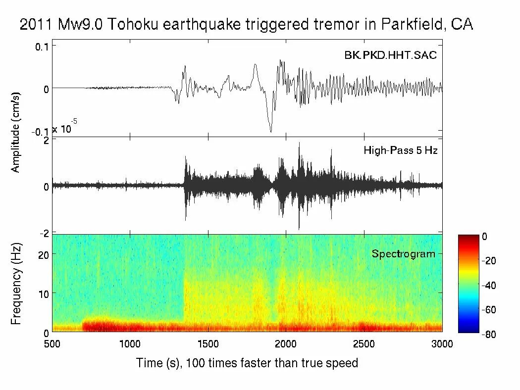 Сигнал землетрясения. Звук от землетрясения. Earthquake Japan. Шум и землетрясениями. Частота землетрясения