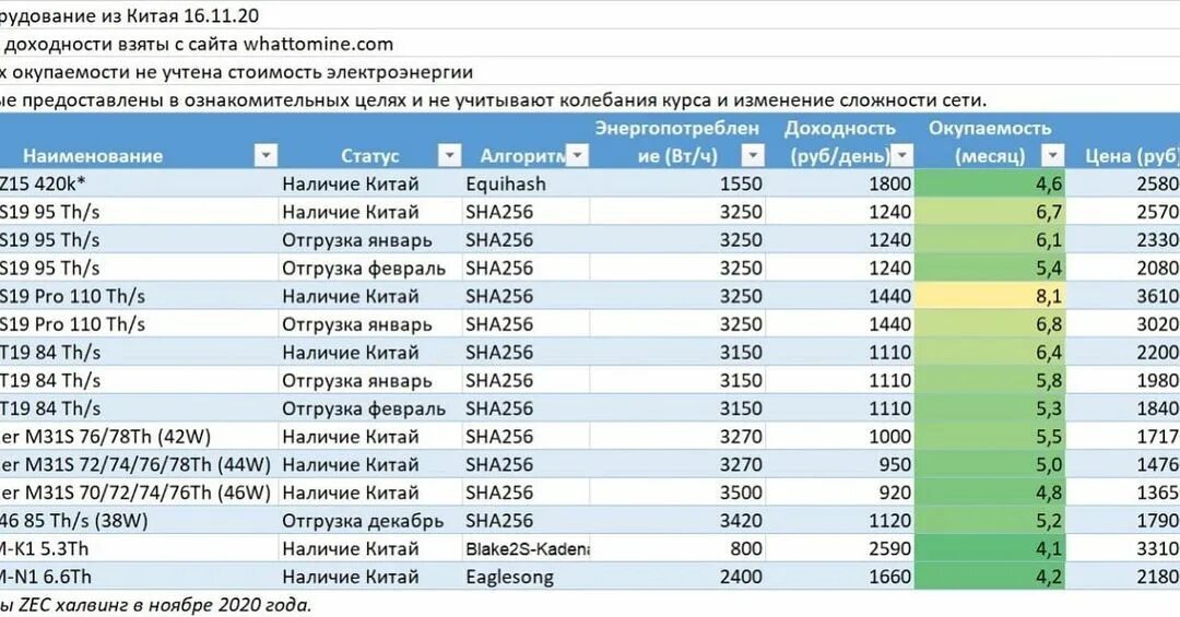 Antminer s19 вес. Облигации таблица. Биржевые и коммерческие облигации. Доходность l3+ на марта 2021. Asic s19 размеры.