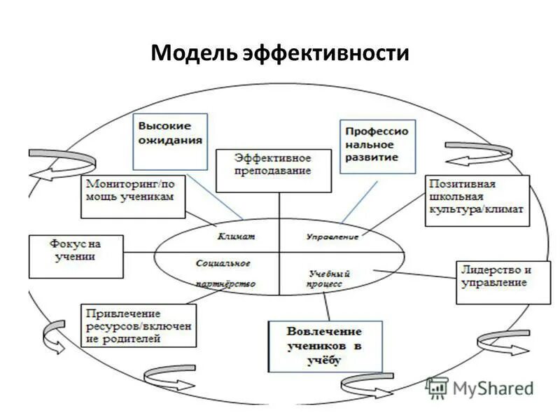 Модель эффективности организации. Модель эффективности деятельности организации. Модель эффективной школы. Модель эффективного управления школой. Модель эффективного руководителя.