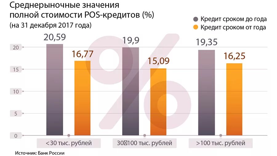 Среднерыночное значение полной стоимости займа. Значения полной стоимости POS-кредитов. Среднерыночная стоимость. POS кредиты статистика. Лидеры POS кредитования в России.