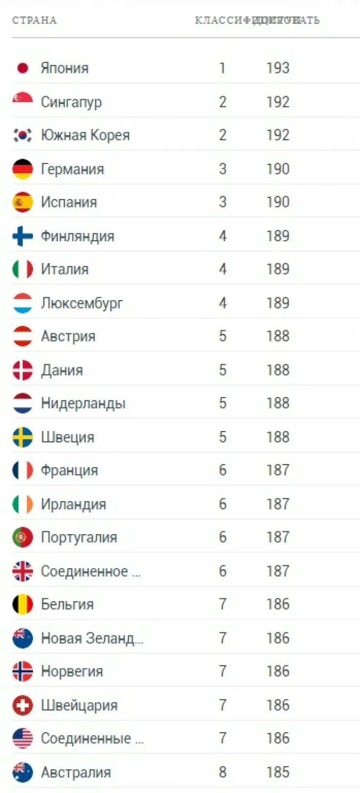 Топ 10 сильных паспортов. Известные страны. Рейтинг стран. Лидер рейтинга.