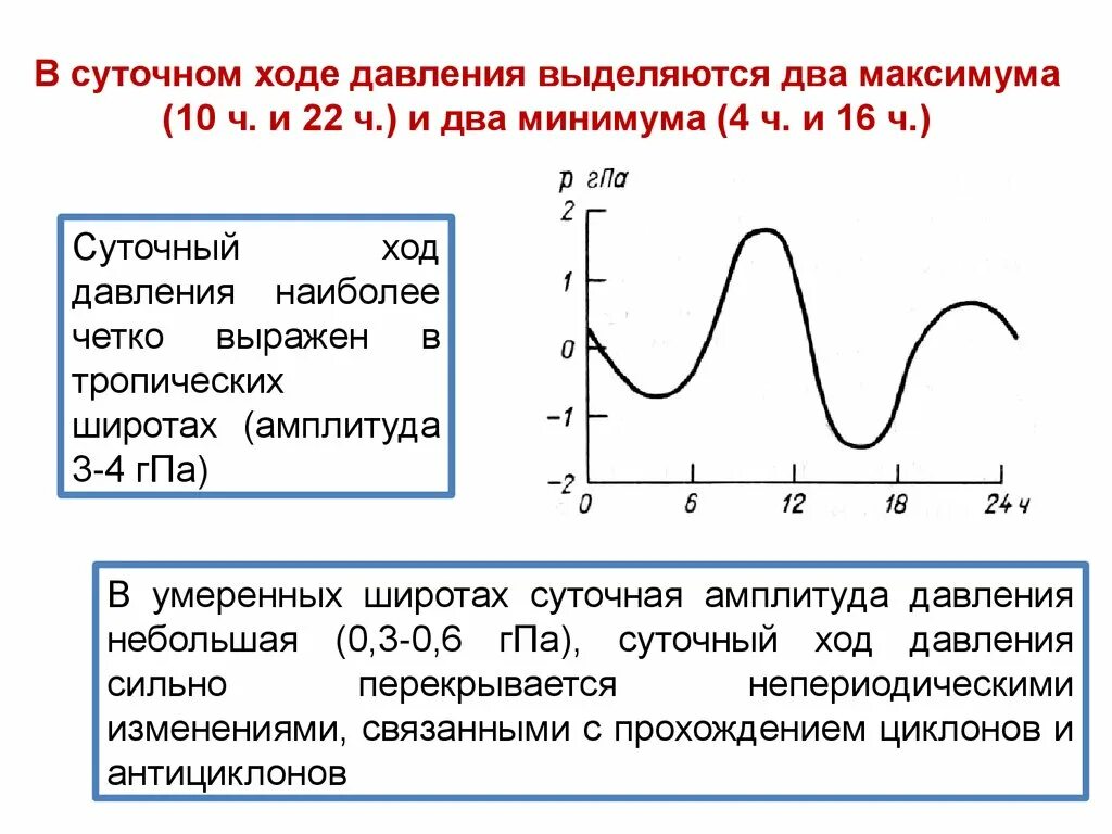 Суточная температура колебания воздуха годовая. Суточный ход давления. Суточный ход атмосферного давления. Суточный и годовой ход давления,. Изменение суточного давления.