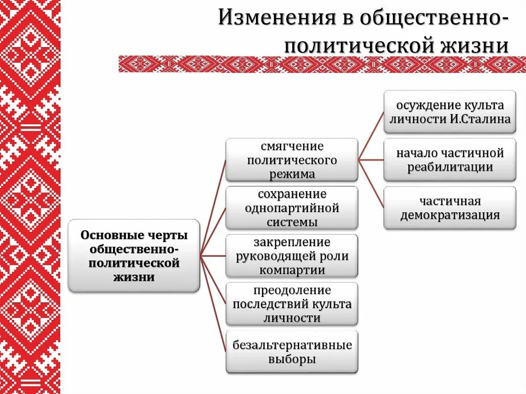 Политической жизни беларуси. Общественно-политическая жизнь во второй половине 1980-х годов. Социально политическая жизнь. Культура БССР. Политическое развитие страны во второй половине 1980-х гг.