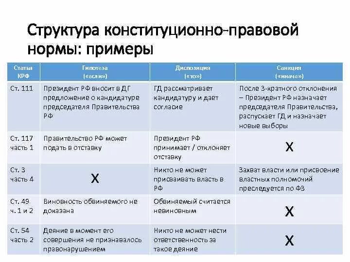 Правила рф примеры. Структура правовой нормы примеры гипотеза диспозиция. Структура конституционно-правовых норм примеры. Структура правовой нормы примеры гипотеза диспозиция санкция. Гипотеза диспозиция санкция в Конституции РФ.