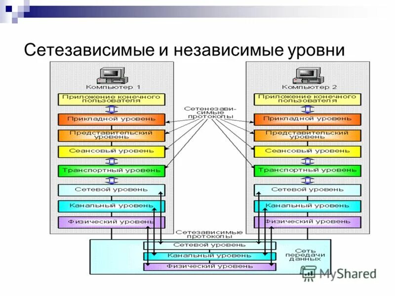 Видео открытых систем. Сетезависимые и сетенезависимые уровни стека TCP/IP. Сетенезависимые уровни osi. Сетезависимые и сетенезависимые уровни модели osi. Сетезависимые и сетенезависимые протоколы на модели osi.