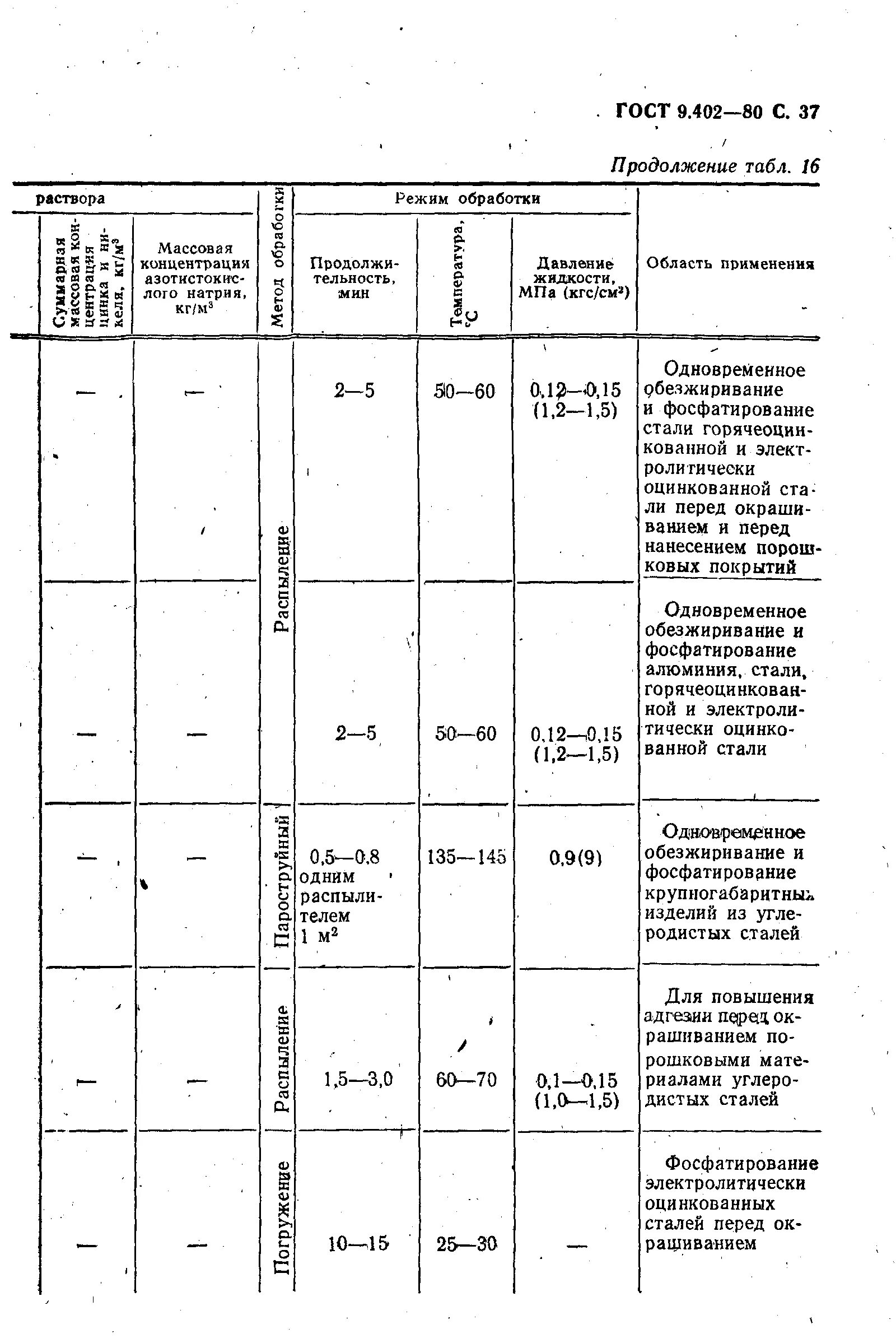 Гост 9.402 статус. ГОСТ 9.402-2004 подготовка металлических поверхностей перед окрашиванием. Степень очистки металла перед покраской ГОСТ. Методы контроля степени обезжиривания по ГОСТ 9.402. ГОСТ 9.402-80 2 степень очистки.