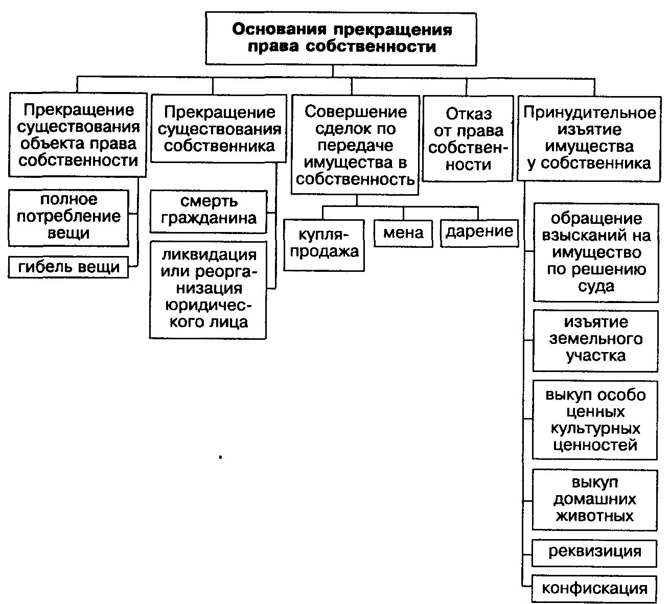 Таблица оснований прекращения прав собственности. Прекращение прав на квартиру