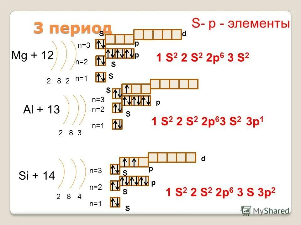 Строение электрических оболочек атома. Элементы 3 периода. Строение электронных оболочек элементов 2 периода. Схемой строения электронной оболочки. Схема строения электронной оболочки атома.