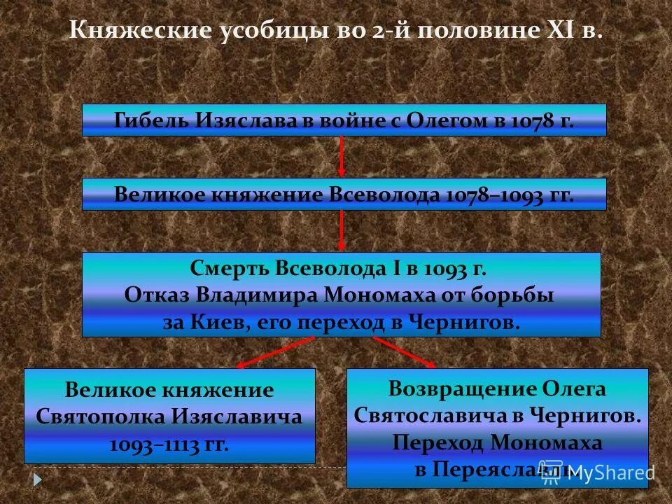 Каковы основные причины княжеских усобиц. Княжеские усобицы. княжеские усобицы на руси. княжеские усобицы таблица. княжеские усобицы на руси кратко.