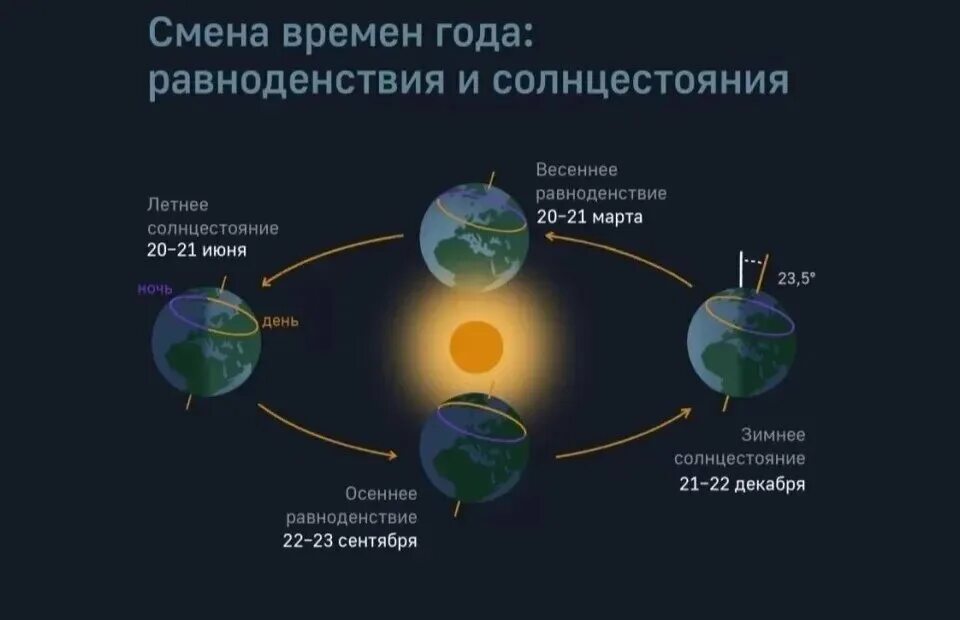 22 декабря день длиннее ночи в полушарии. Эклиптика равноденствие солнцестояние. 22 День летнего солнцестояния в Северном полушарии. Летнее равноденствие. 21 Июня самый длинный день.