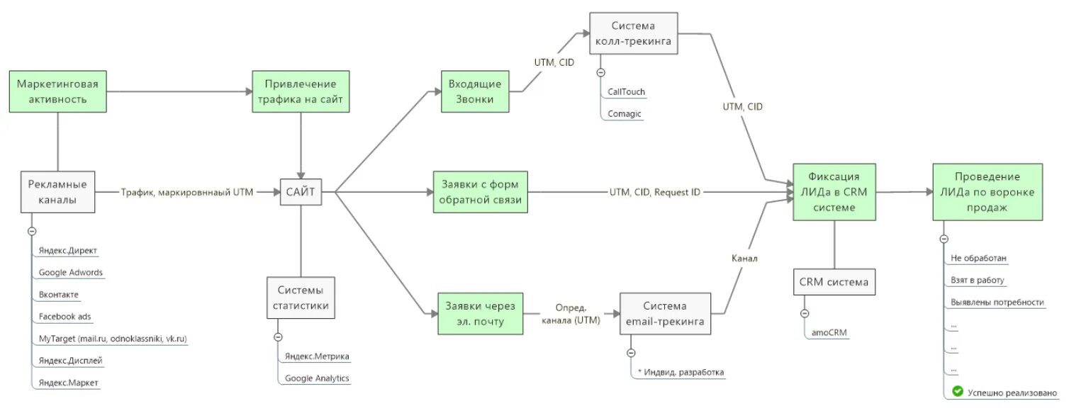 Задания на трафики. Блок схема сквозная Аналитика. Схема сквозной аналитики. Схема работы сквозной аналитики. Карта трафика.