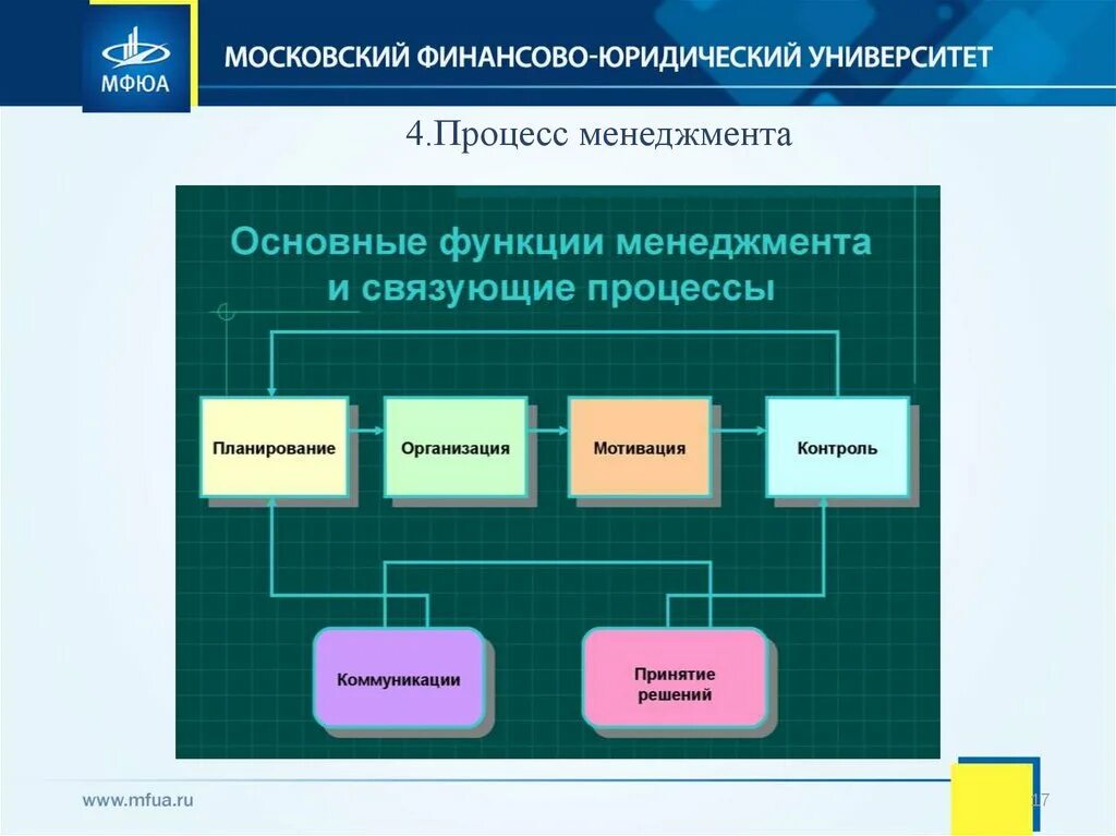 Связующие процессы в менеджменте. Связующим процессам менеджмента является. К связующим процессам в менеджменте относятся:. Связующие процессы в менеджменте коммуникации.