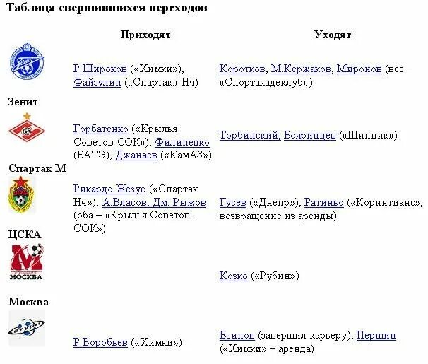 Рпл трансферы сегодня. Таблица трансферов. Таблица трансферов РФПЛ. РФПЛ России трансферы.