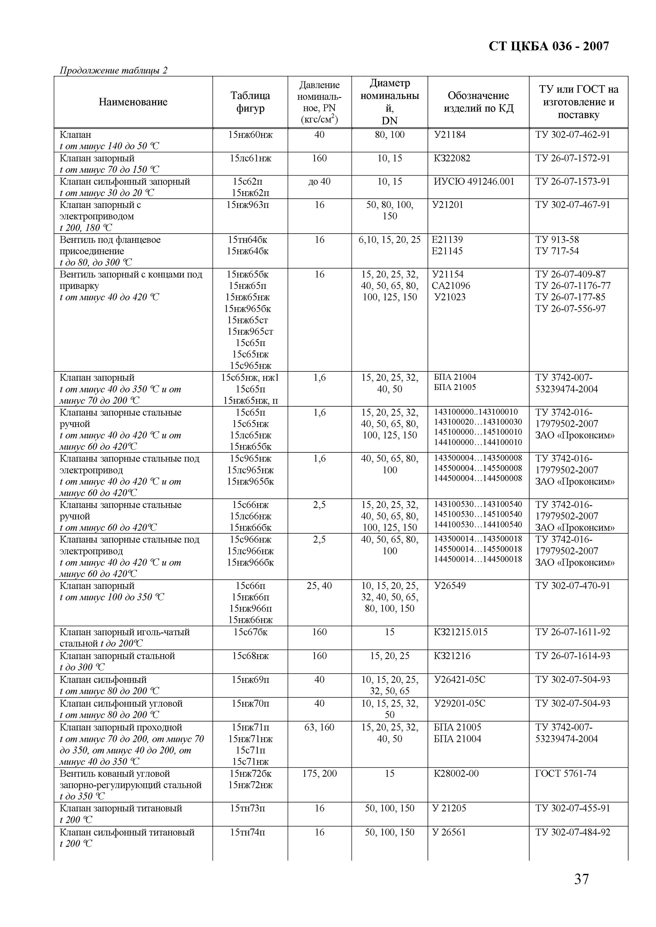 Запорная арматура таблица. Расшифровка маркировки запорной арматуры таблица. Таблица фигур запорной арматуры. Расшифровка маркировки запорной арматуры таблица. Условное обозначение арматуры цкба.