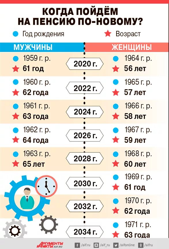 В 65 году сколько будет. Когда выходят на пенсию. Когда идти на пенсию. Когда пойду на пенсию. В каком году я выйду на пенсию.