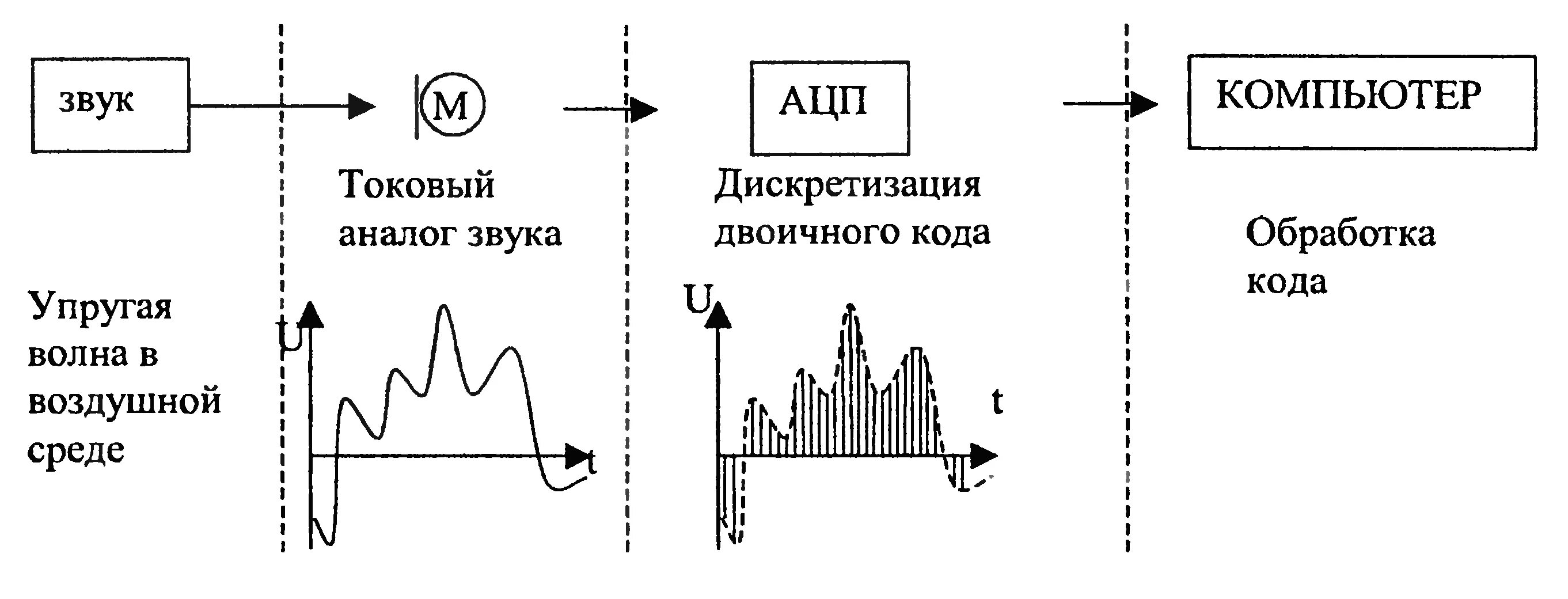 Преобразование звуковых волн