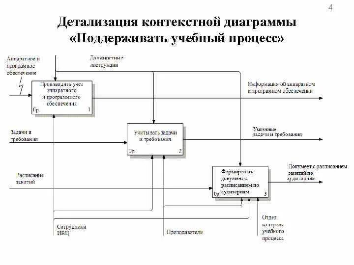 Сделай контекст. Idef0-диаграмма детализация контекстной диаграммы. dfd-диаграммы и их детализация. контекстная диаграмма учебного процесса. детализация производственного процесса.