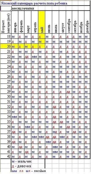 Китайский календарь мальчик. Таблица пола ребенка. Таблица определения пола. Таблица зачатия пола ребенка. Календарь зачатия пола.