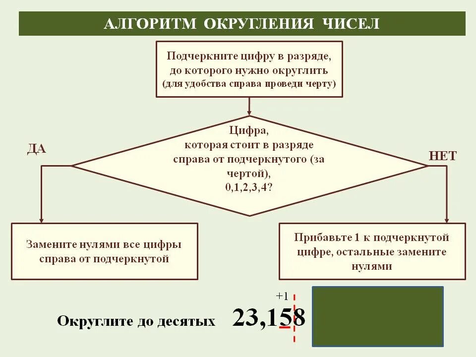 Алгоритм натуральных чисел. Правило округления чисел 5 класс правило. алгоритм округления натуральных чисел. алгоритм округления чисел. алгоритм округления натуральных чисел 5 класс.