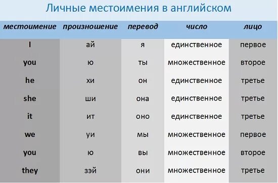 His перевод. Местоимения в английском языке с произношением на русском. местоимения в английском языке таблица с переводом и транскрипцией. английские местоимения таблица с переводом и произношением. английские местоимения таблица с переводом и транскрипцией.