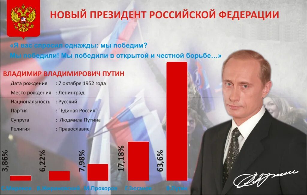 Выборы президента России. Выборы президента РФ В 2000 год.