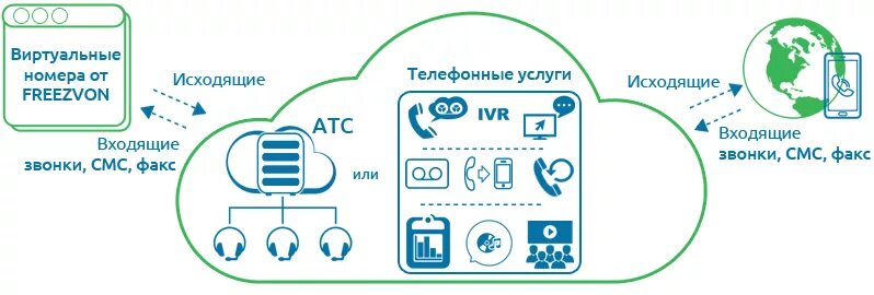 Виртуальный номер. Виртуальный номер телефона. Виртуальная АТС телефония. Виртуальный телефонный номер. Виртуальный номер купить за рубли