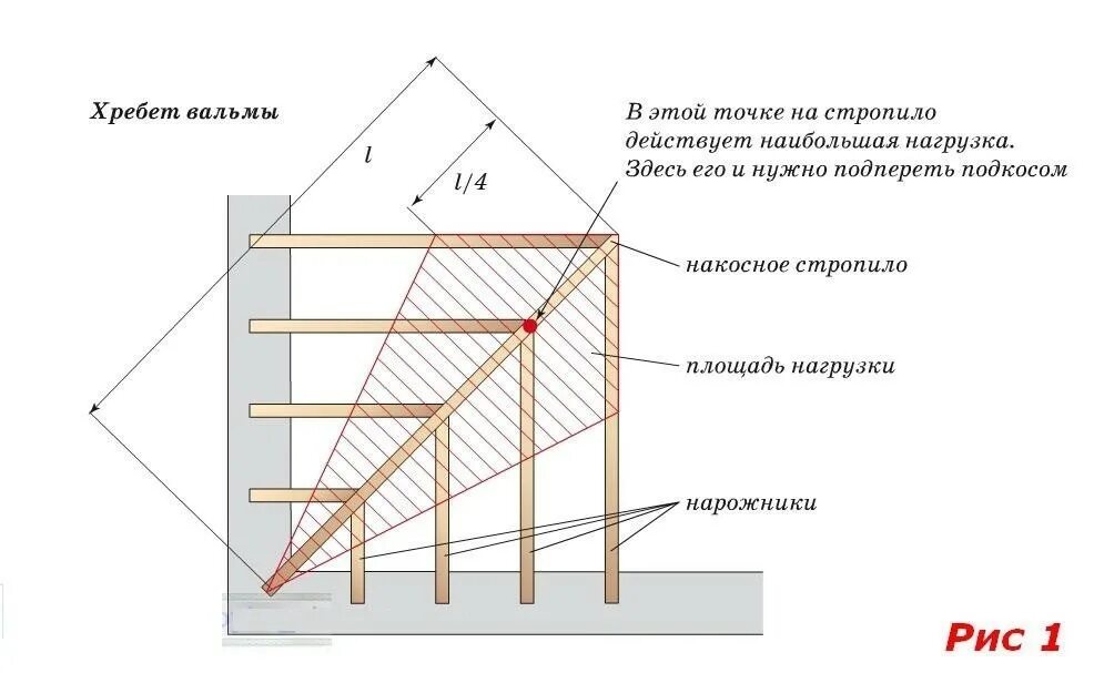 Диагональные стропила. Конструкция вальмовой крыши схема. Схема стропил вальмовой крыши чертеж. Схема вальмовой четырехскатной крыши. Схема крепления стропил вальмовой крыши.