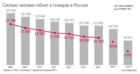 Сколько гибнет