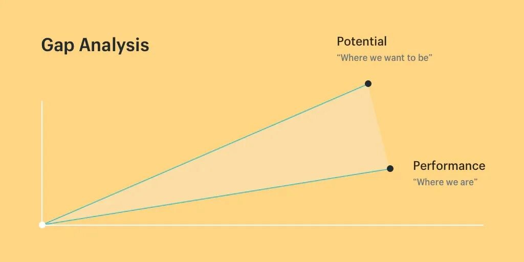 Gap analysis. Gap анализ. strategic gap analysis. схема gap junkshen.