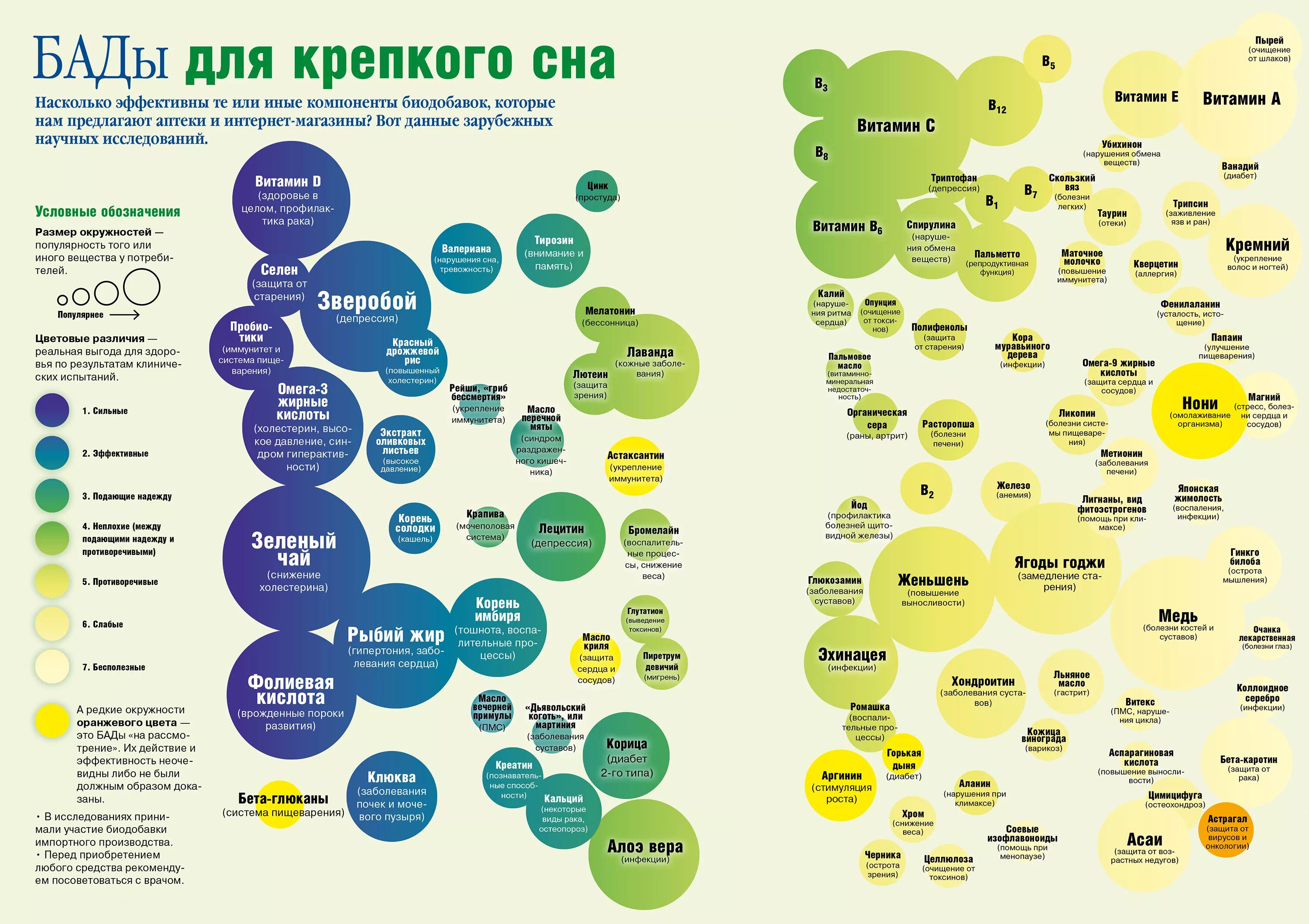 Насколько результативно. Биологически активные добавки. Инфографика для БАДОВ. Инфографика БАДЫ. БАДЫ список популярных.