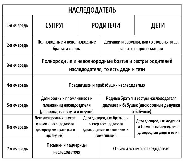 Вступление наследство после смерти родителей. Таблица наследодателя. Наследодательная очередь. Двоюродные братья и сестры наследодателя. Неполнородные братья и сестры родителей